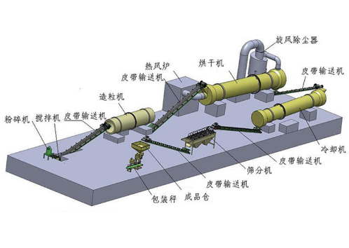 有機(jī)肥生產(chǎn)線在生產(chǎn)過程中的問題